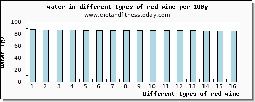 red wine water per 100g